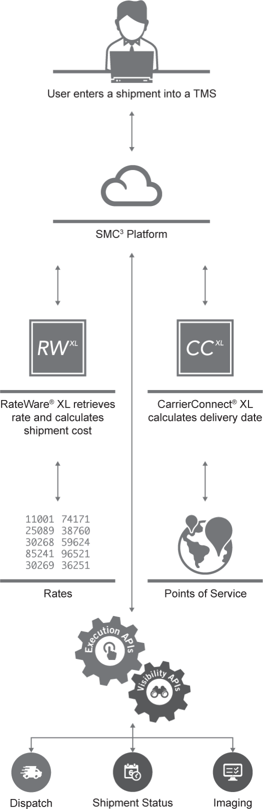 smc product integration product integration